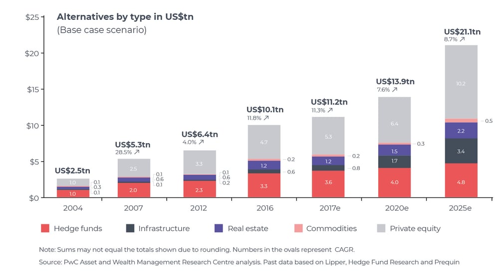 Bar chart showing the growth in AUM of alternative investments from 2004 to 2025