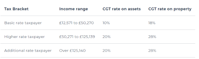 Capital Gains Tax rates table