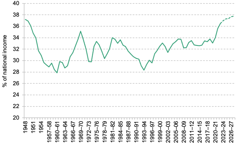 Figure 1. UK tax revenues as a percentage of national income