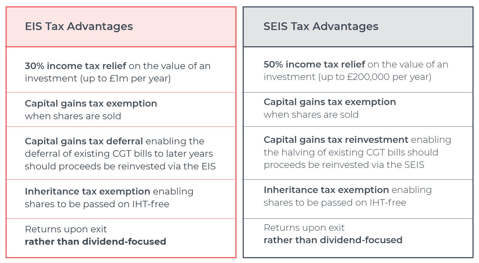 EIS and SEIS tax relief table