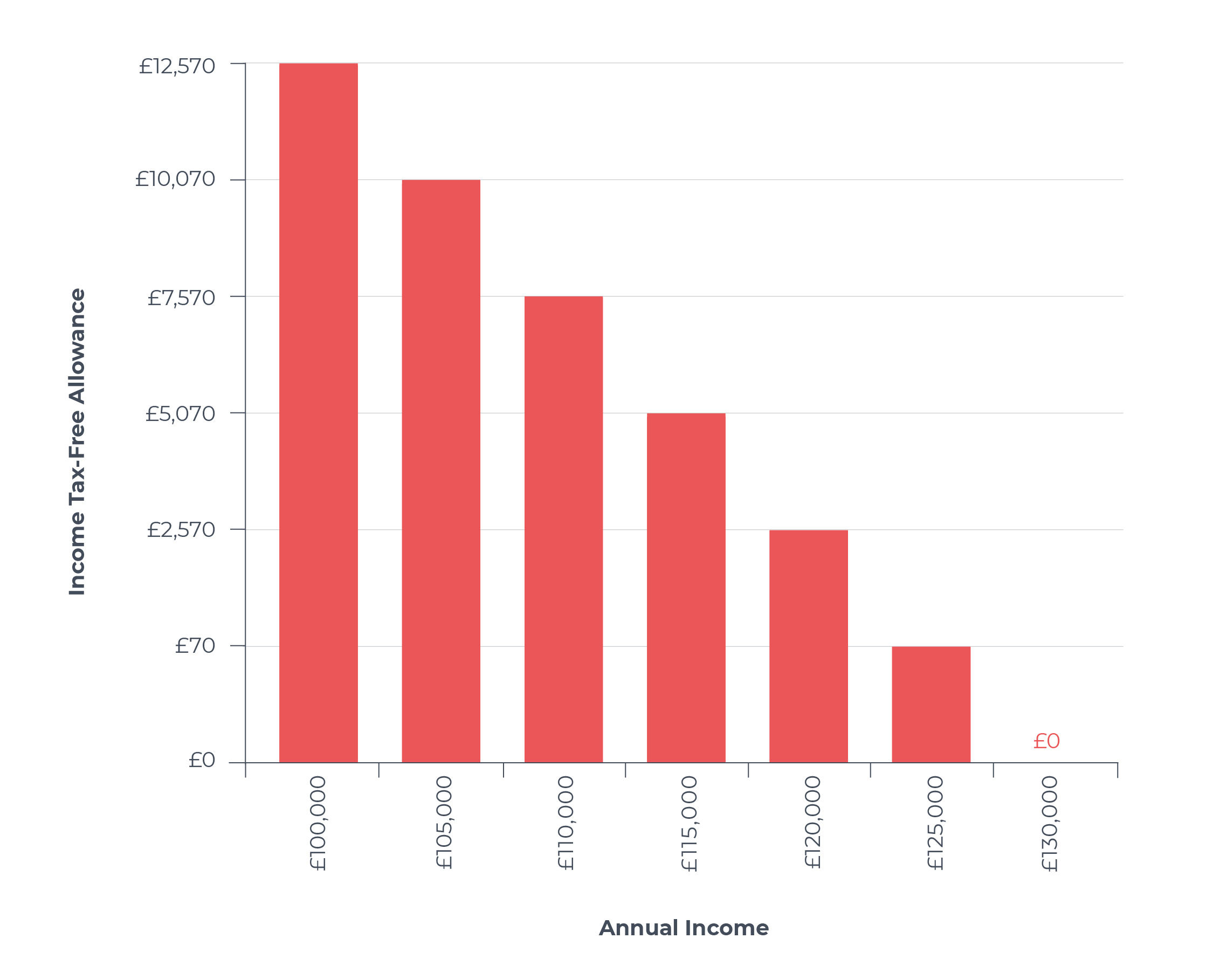 GCV bar graph showing taper feature of UK income tax free allowance for high earners