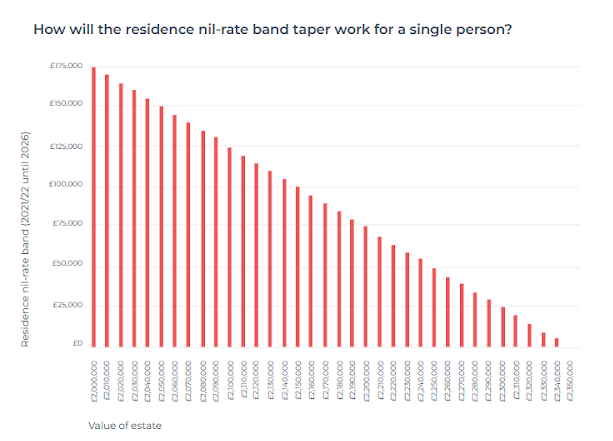 Graph illustrating how the RNRB taper relief works on estates over £2 million