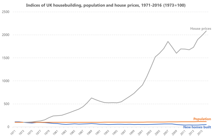 Graph showing indices of UK housebuilding, population and house prices from 1971 to 2016