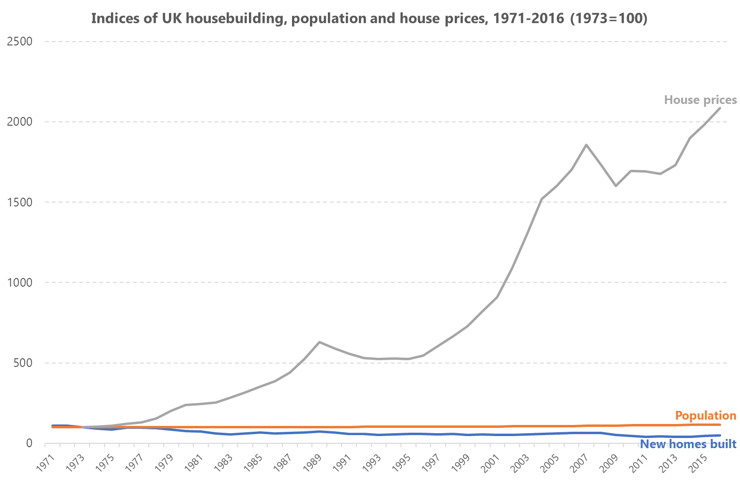 Graph showing indices of UK housebuilding, population and house prices from 1971 to 2016 Graph showing indices of UK housebuilding, population and house prices from 1971 to 2016