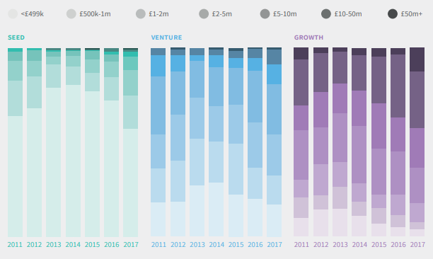 The amount of investment at seed, venture and growth stage, as shown in Beauhurst's 'The Deal' report for 2017 The amount of investment at seed, venture and growth stage, as shown in Beauhurst's 'The Deal' report for 2017