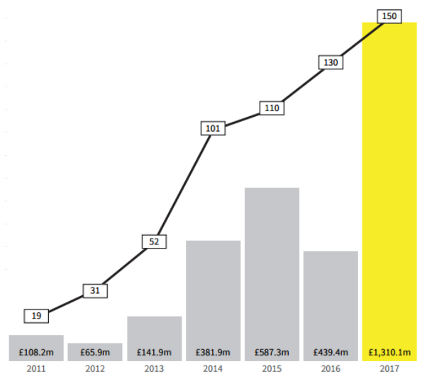 A graph from Beahurst's 'The Deal' 2017 report, showing fintech investment since 2011