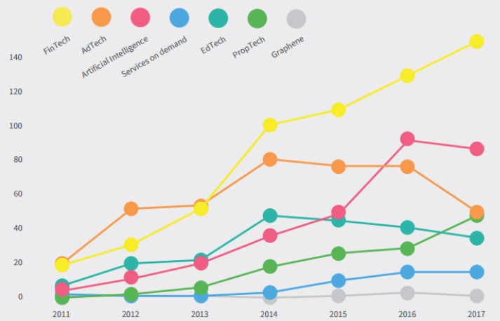 A graph from Beahurst's 'The-Deal' 2017 report, showing the number of investment deals by sector