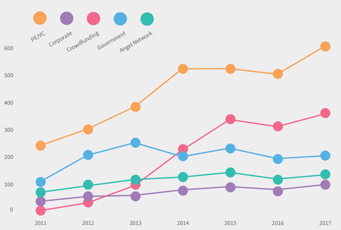 The growth in sources of equity investment from 2011 to 2017, as shown in Beauhurst's 'The Deal' report for 2017 The growth in sources of equity investment from 2011 to 2017, as shown in Beauhurst's 'The Deal' report for 2017