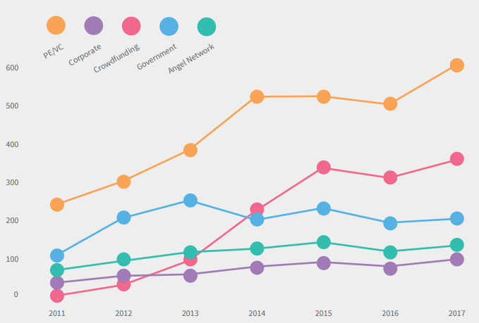 The growth in sources of equity investment from 2011 to 2017, as shown in Beauhurst's 'The Deal' report for 2017