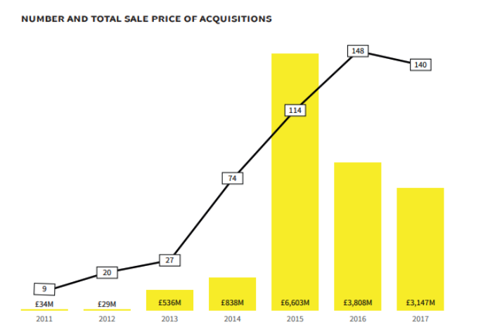 A graph from Beauhurst's 'The Deal' showing the number, and total sale price, of acquisitions A graph from Beauhurst's 'The Deal' showing the number, and total sale price, of acquisitions