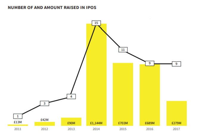 A graph from Beauhurst's 'The Deal' showing the number of, and amount raised in, IPOs A graph from Beauhurst's 'The Deal' showing the number of, and amount raised in, IPOs