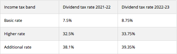 A table showing the dividend tax rates for 2021/22 and 2022/23