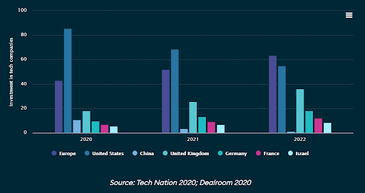 Forecast tech investment