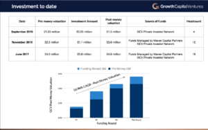 GCV investment to date