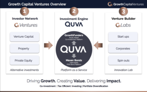 Growth Capital Ventures overview