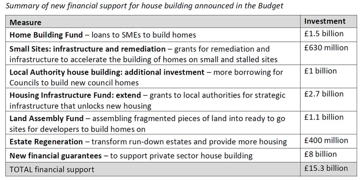 Table summarising new financial support for house building