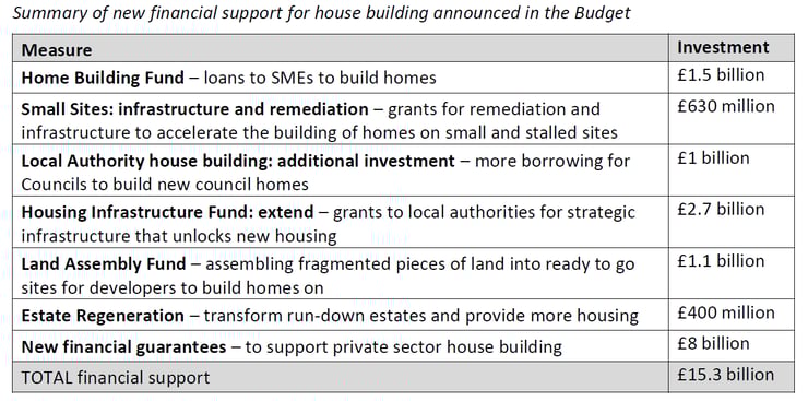Table summarising new financial support for house building Table summarising new financial support for house building