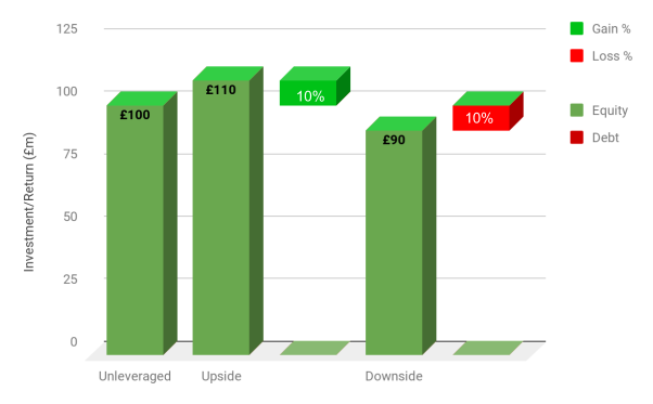 Investment / return graph for Core property investments showing unleveraged, upside and downside outcomes" title="Investment / return graph for Core property investments showing unleveraged, upside and downside outcomes Investment / return graph for Core property investments showing unleveraged, upside and downside outcomes" title="Investment / return graph for Core property investments showing unleveraged, upside and downside outcomes