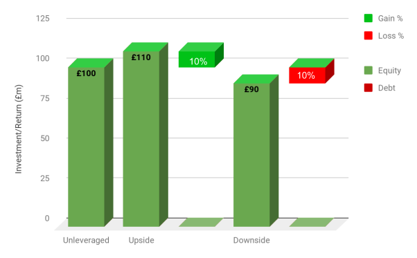 Investment / return graph for Core property investments showing unleveraged, upside and downside outcomes" title="Investment / return graph for Core property investments showing unleveraged, upside and downside outcomes