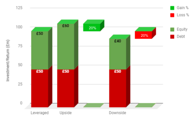 Investment / return graph for Value Add property investments showing unleveraged, upside and downside outcomes" title="Investment / return graph for Value Add property investments showing unleveraged, upside and downside outcomes