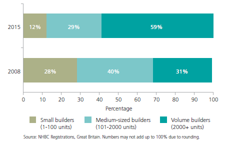 Market share by housebuilder size from 2008 to 2015