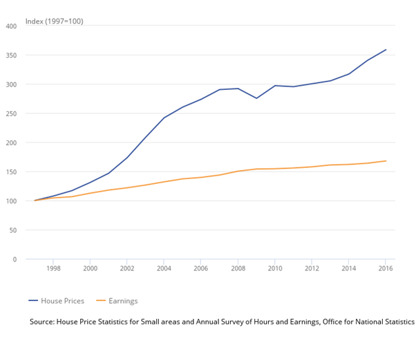 Median prices paid for property from 1997 to 2016