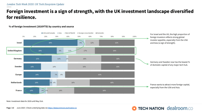 tech investment