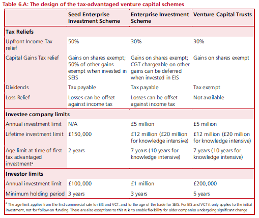 Table showing the design of the tax-advantaged venture capital schemes