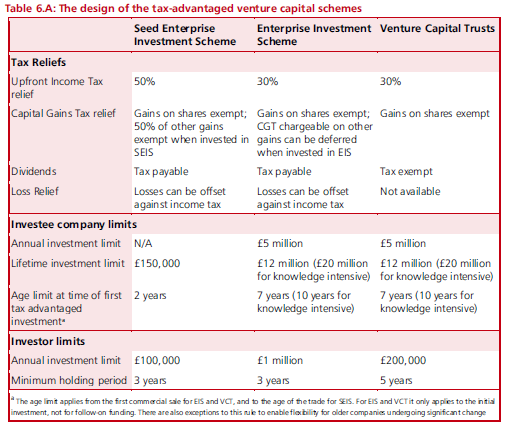 Table showing the design of the tax-advantaged venture capital schemes Table showing the design of the tax-advantaged venture capital schemes