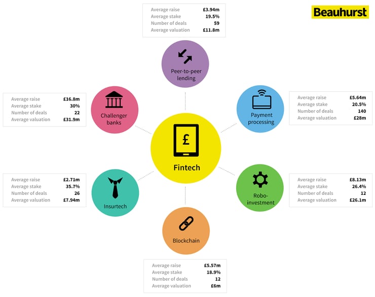 Beauhurst image showing the fintech sub-sectors and individual investment amounts Beauhurst image showing the fintech sub-sectors and individual investment amounts