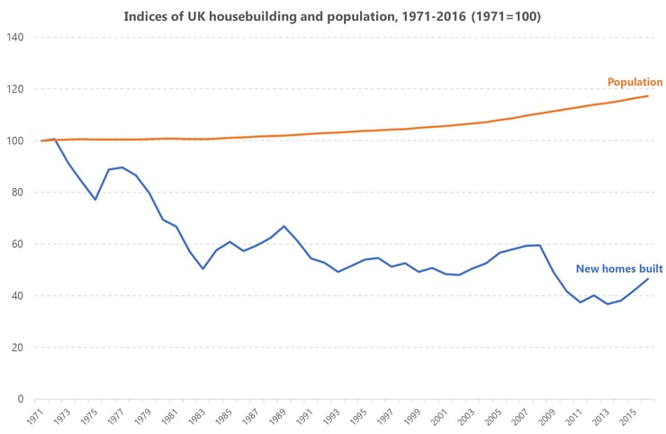 Graph showing indices of UK housebuilding and population from 1971 to 2016