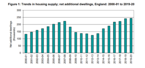 Net additional dwellings 2020