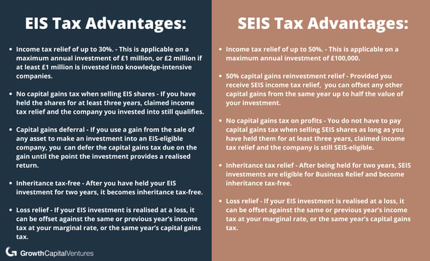 EIS and SEIS tax advantages