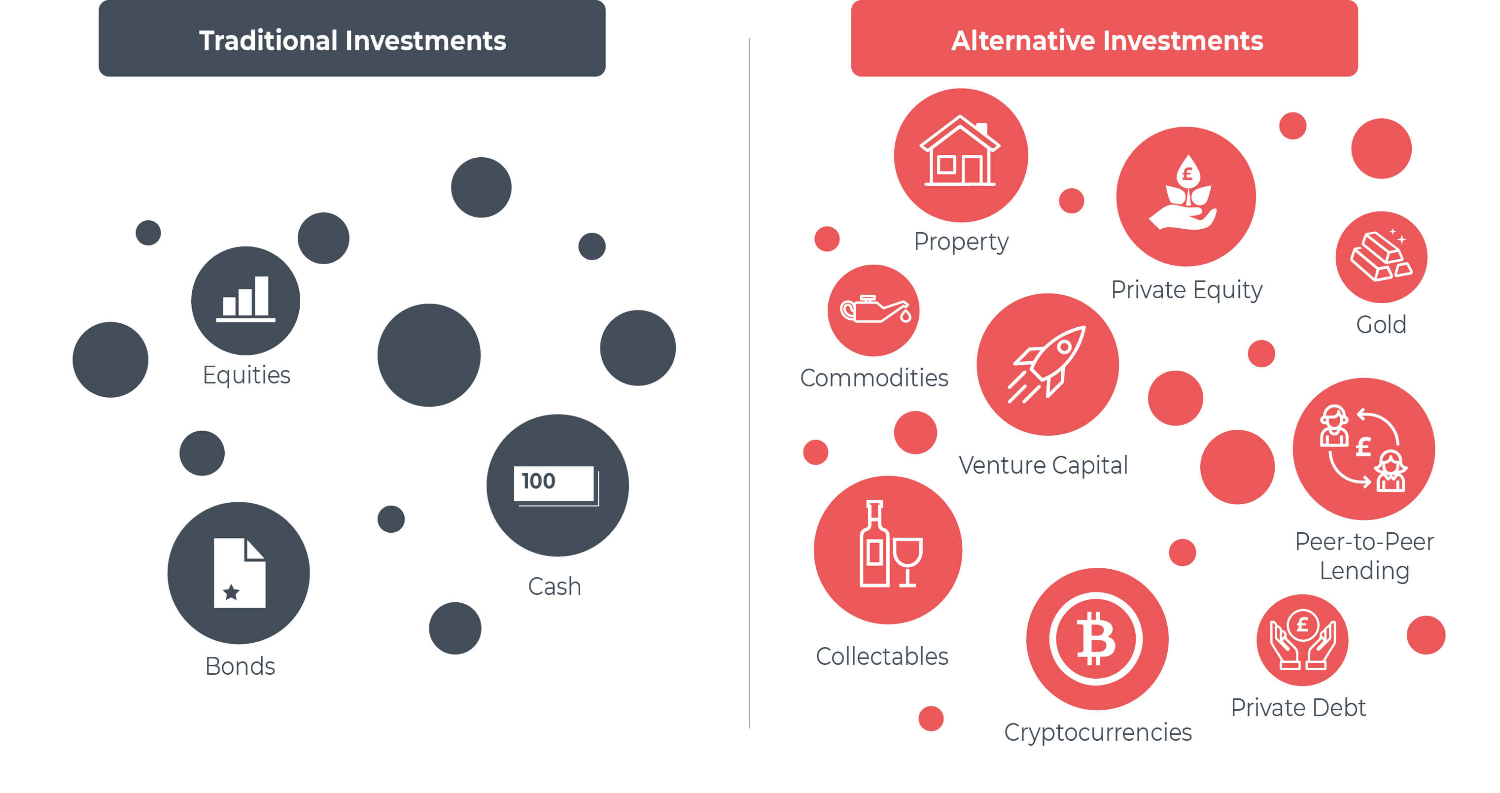 Coloured bubbles showing the greater complexity of alternative investments compared to traditional investments