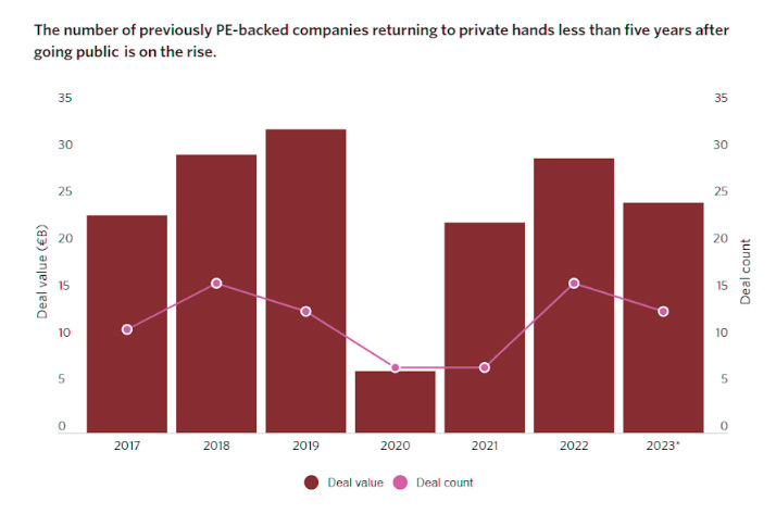 bar graph depicting increasing number of listed companied returning to PE ownership