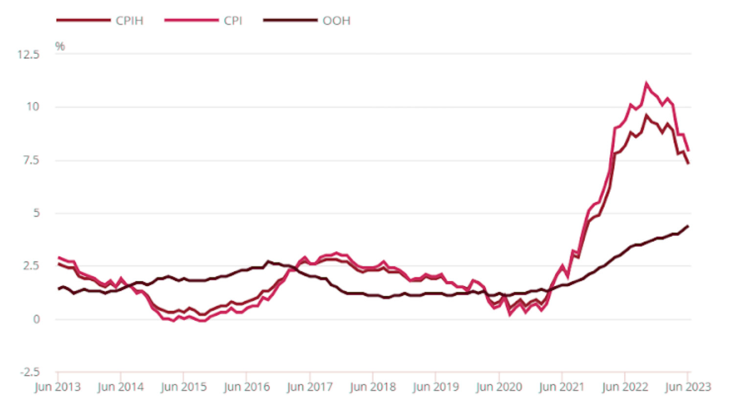 UK inflation graph June 2023