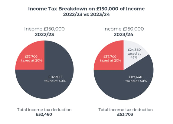 Tax on £150k-01 (1)