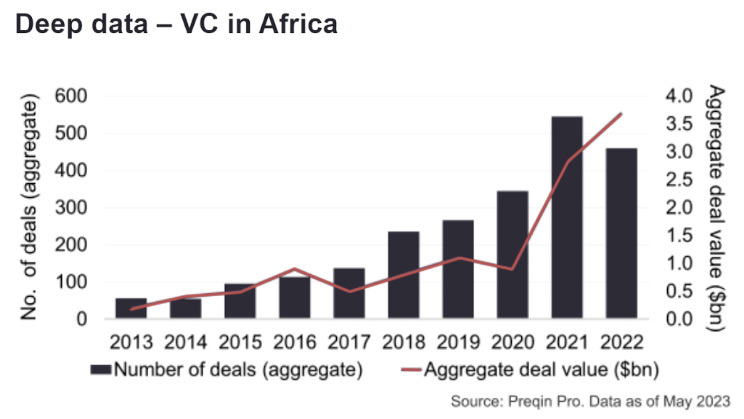 venture capital in africa graph