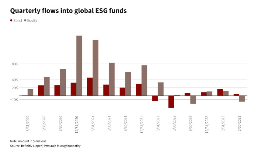graph depicting quarterly flows into global ESG funds