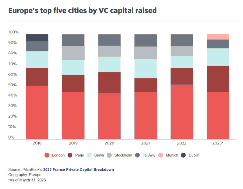 Graph depicting Europe's top five cities by VC capital raised