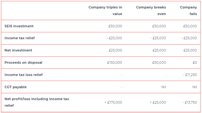 SEIS tax relief calculation table