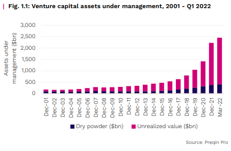 Venture capital assets under management, 2001 - Q1 2022