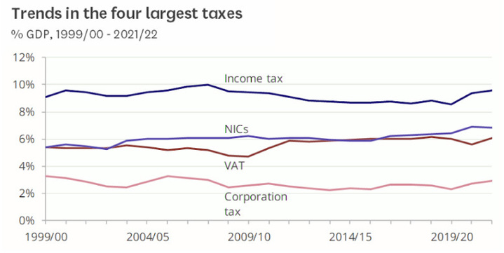 tax graph April 6 weekly briefing