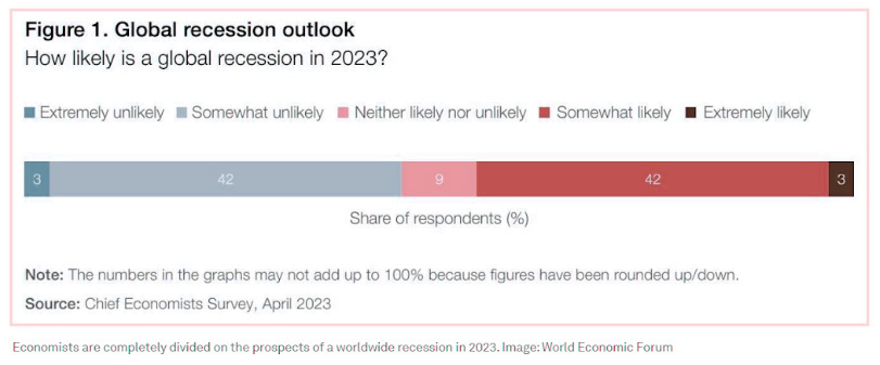 global recession outlook 2023 bar graph