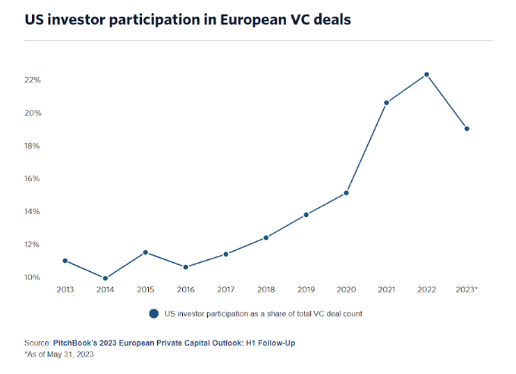 us investor participation in european vc deals graph
