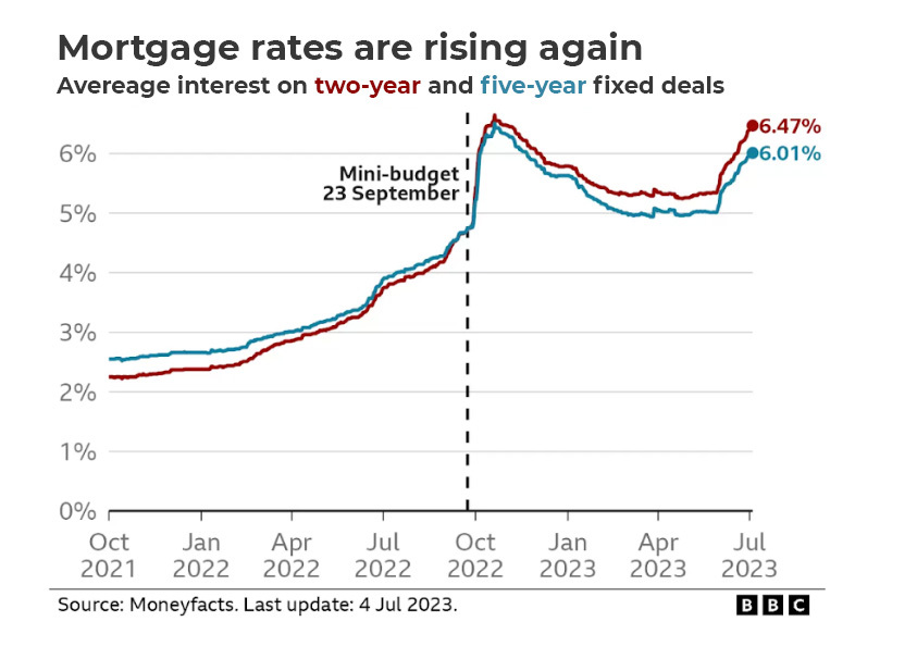 uk mortgage rates graph depicting near peak rates in july 2023
