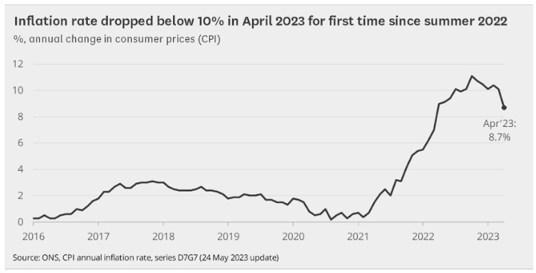 graph depicting uk inflation dropping below 10% in april 2023