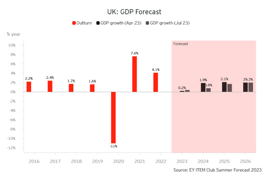 UK GDP forecast graph - EY data
