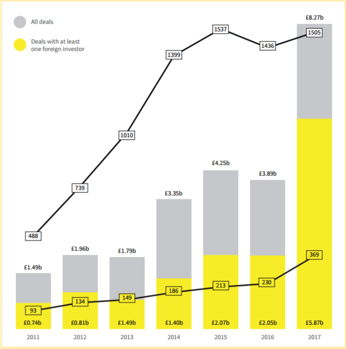 Beauhurst-Report-All-Deals-Vs-Deals-With-Foreign-Investment-Graph.png