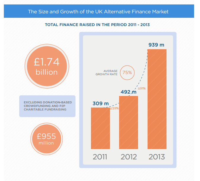 A graph to show the growth of alternative finance 2011 - 2013